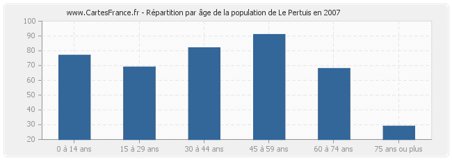 Répartition par âge de la population de Le Pertuis en 2007